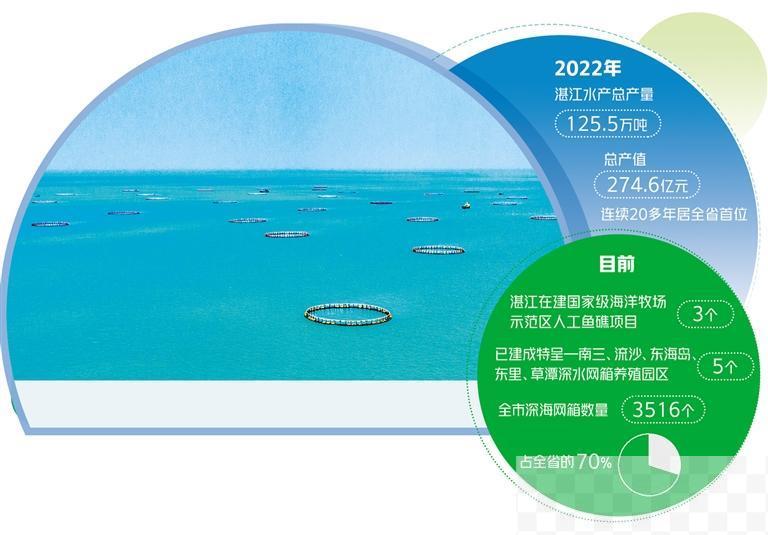 广东湛江着力建设“蓝色粮仓”